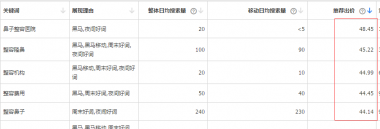 寫給依舊在做百度競價的企業