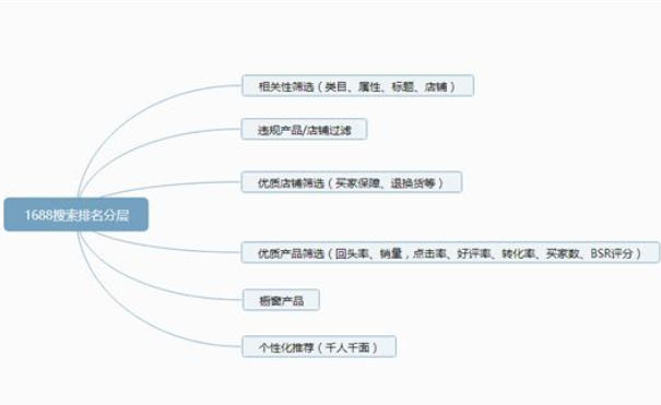 阿里店鋪搜索排名與哪些因素有關